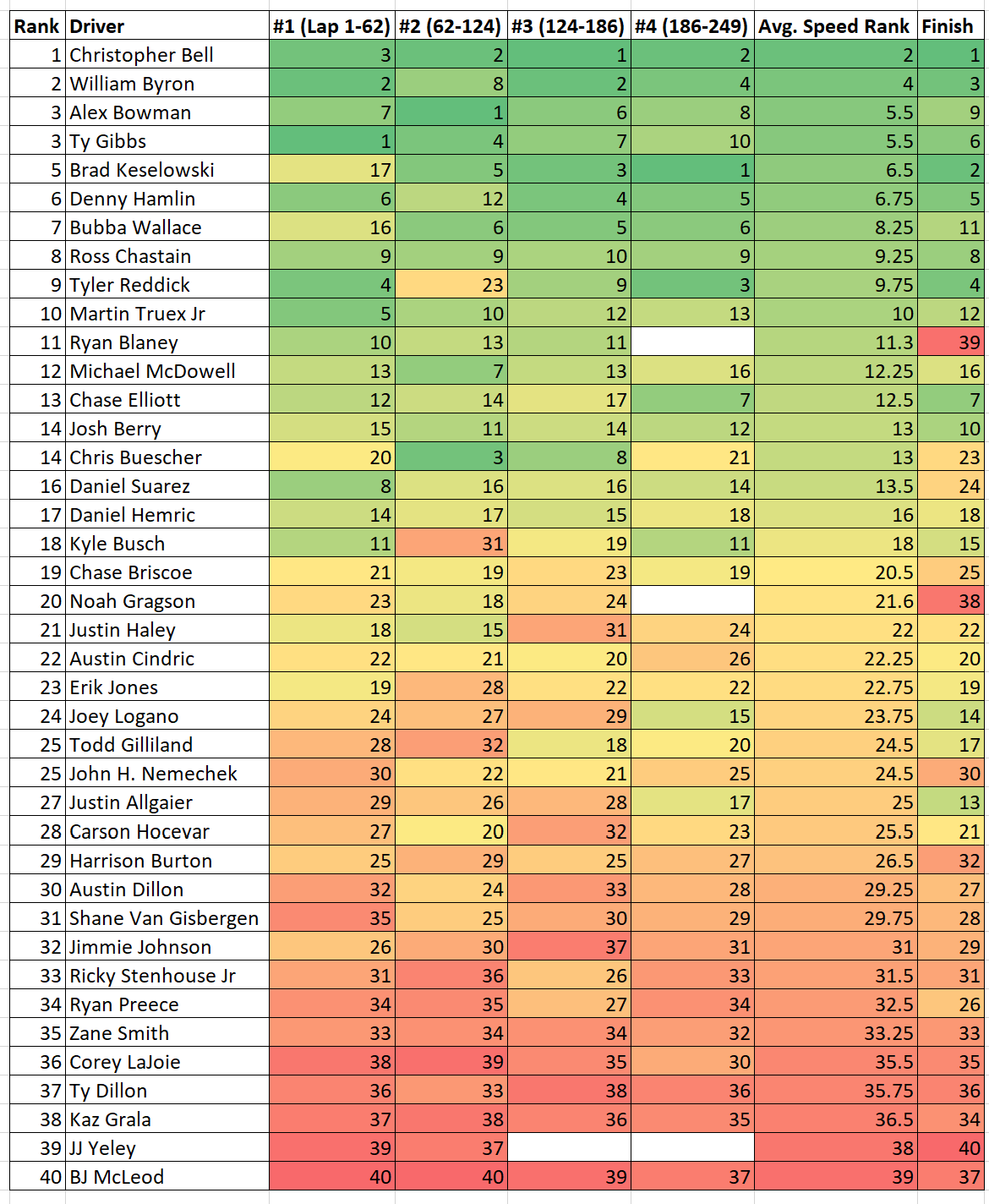 Charlotte 2024 Total Speed Rankings Heat Chart - ifantasyrace.com