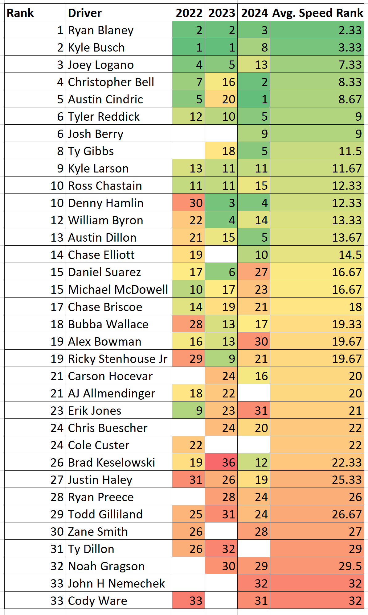 Gateway NASCAR Next Gen Speed Rankings Heat Chart - ifantasyrace.com