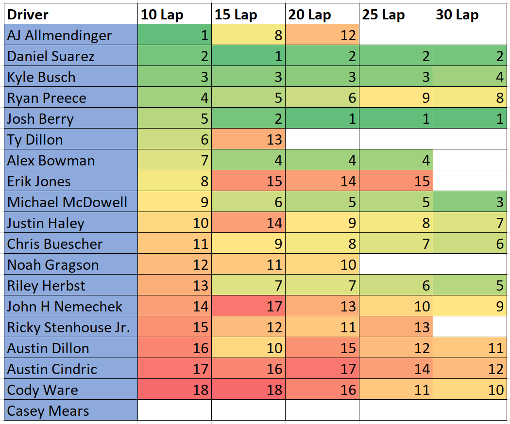 Martinsville Xfinity 500 NASCAR Practice Group Speed Rankings