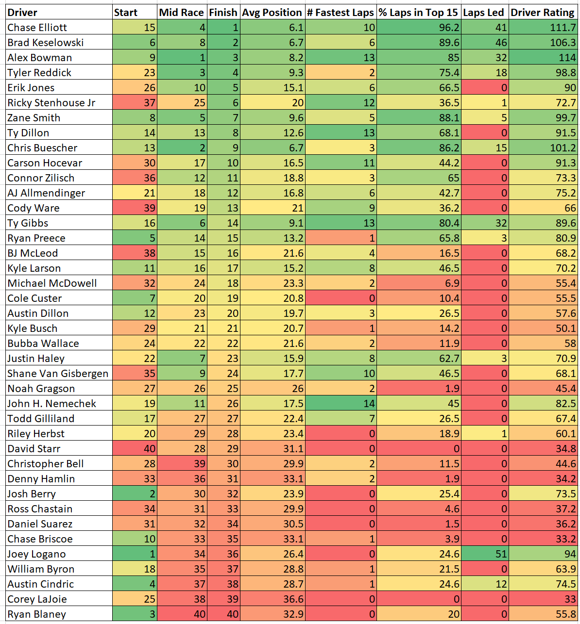 EchoPark Speedway #2 2025 NASCAR Loop Data Box Score Heat Chart ...