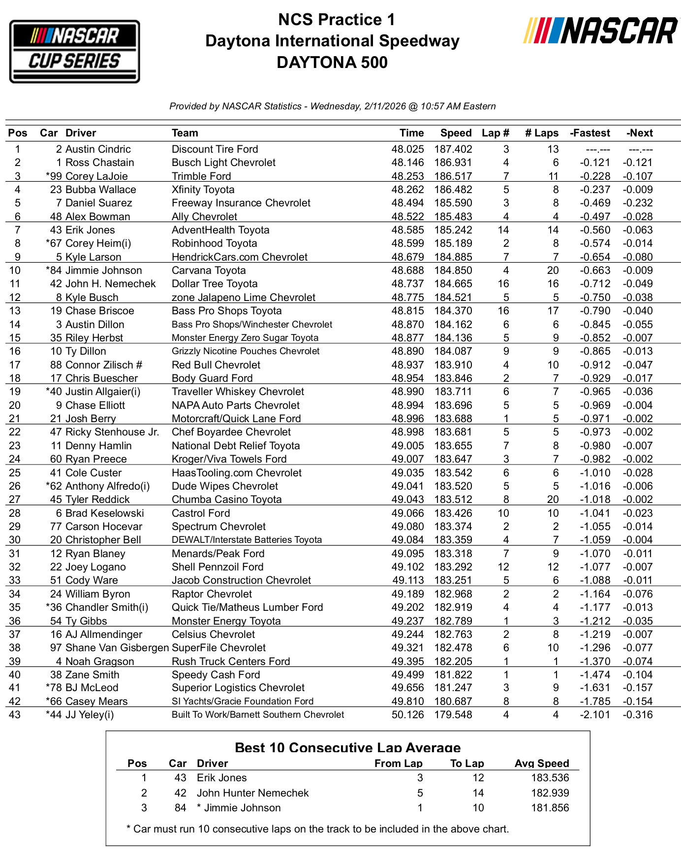 Daytona 500 NASCAR Practice 1 Speeds and 10 Lap Averages