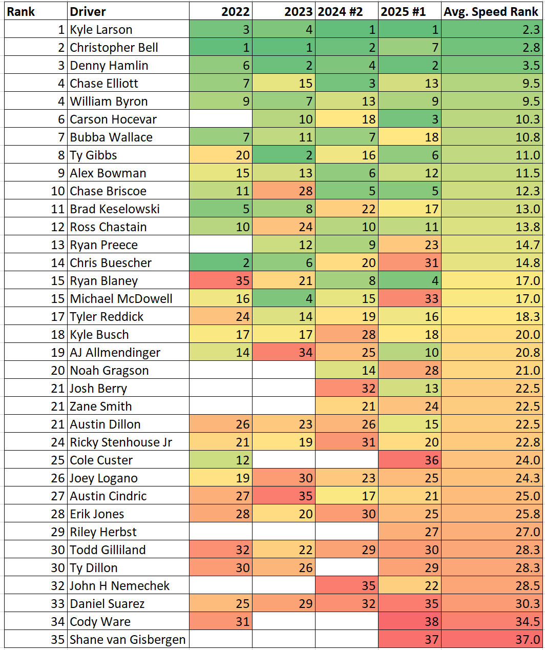 Bristol NASCAR Next Gen Low Tire Wear / High Tire Wear Total Speed ...
