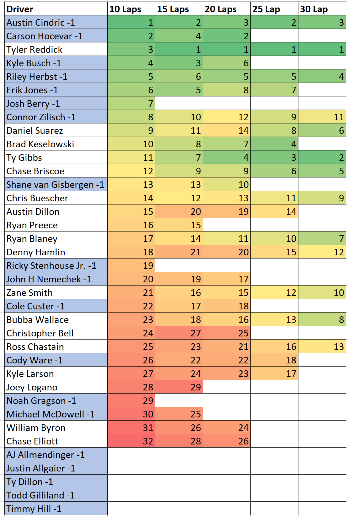 Darlington Goodyear 400 NASCAR Practice 10,15,20,25 and 30 Lap