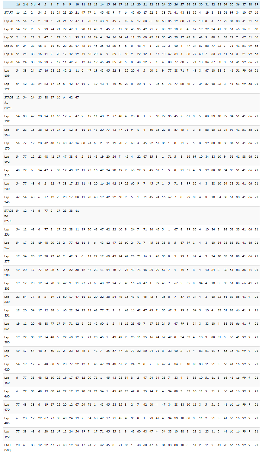 Bristol #2 2025 Fantasy NASCAR X-Ray - ifantasyrace.com