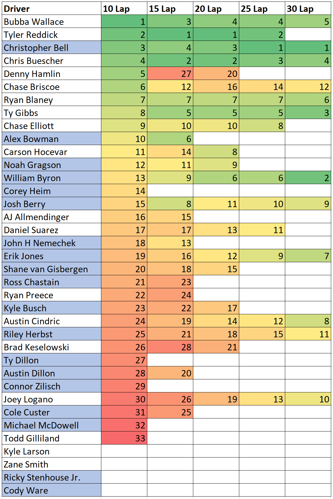 Kansas Advent Health 400 NASCAR Practice 10,15,20,25 and 30 Lap