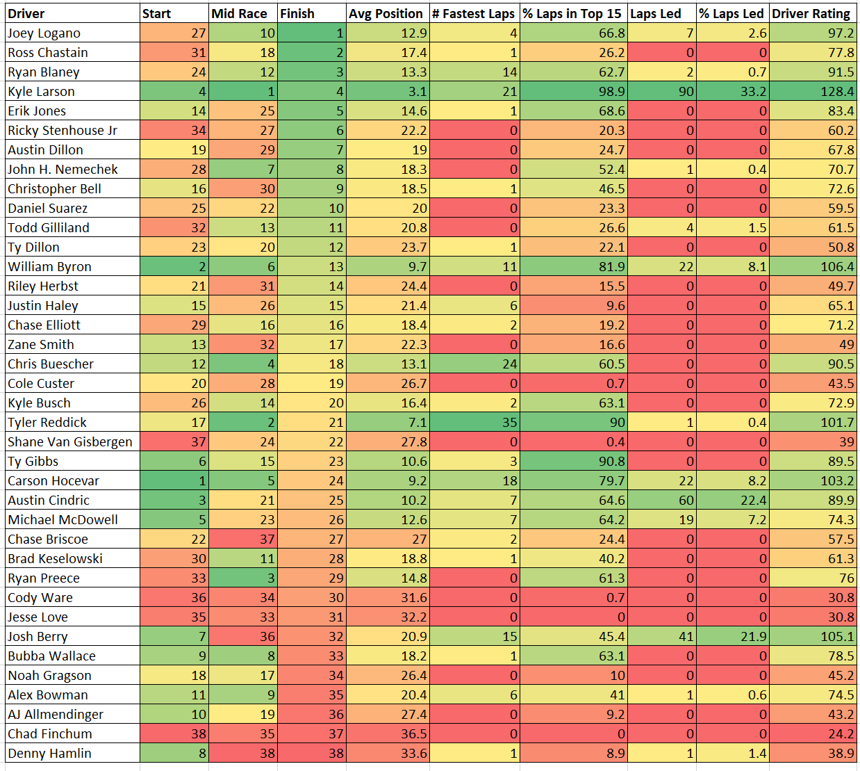 Texas 2025 NASCAR Loop Data Box Score Heat Chart - ifantasyrace.com