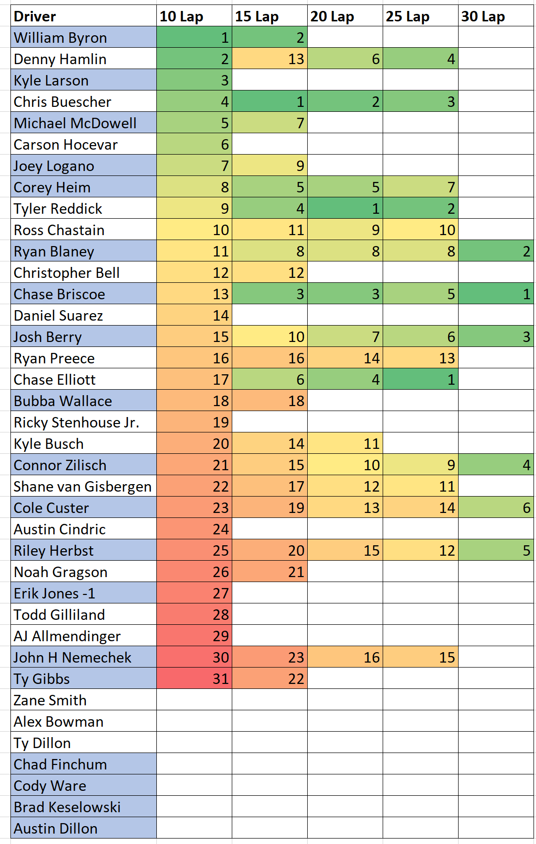 Texas Wurth 400 NASCAR Practice 10,15,20,25 and 30 Lap Average