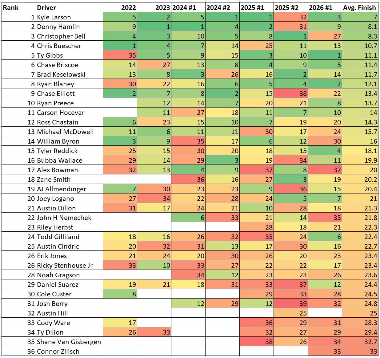 Bristol NASCAR Next Gen Average Finishes Heat Chart