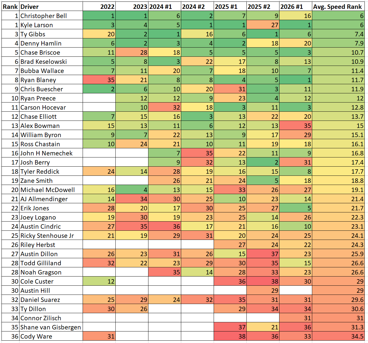 Bristol NASCAR Next Gen Total Speed Rankings Heat Chart