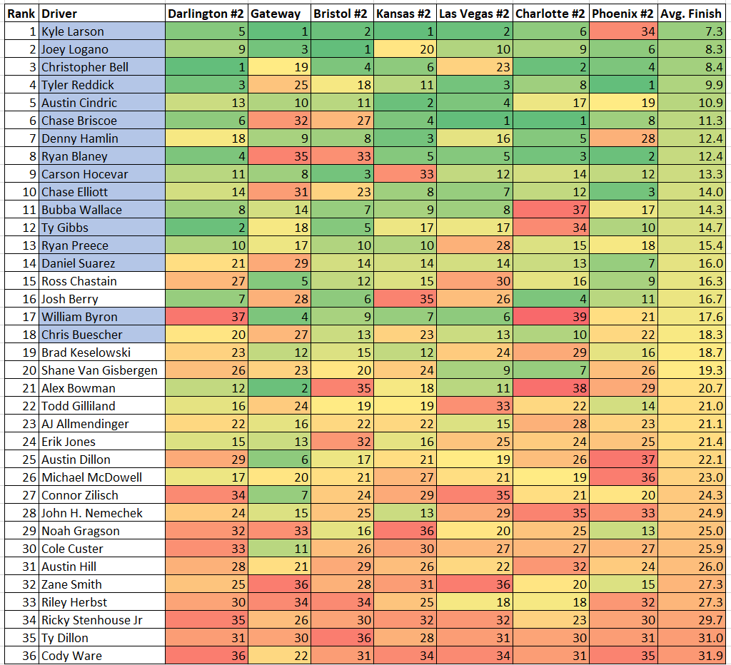 Nascar Racing Winners NASCAR 2026 Chase Average Finishes - Heading To Talladega #2 ...