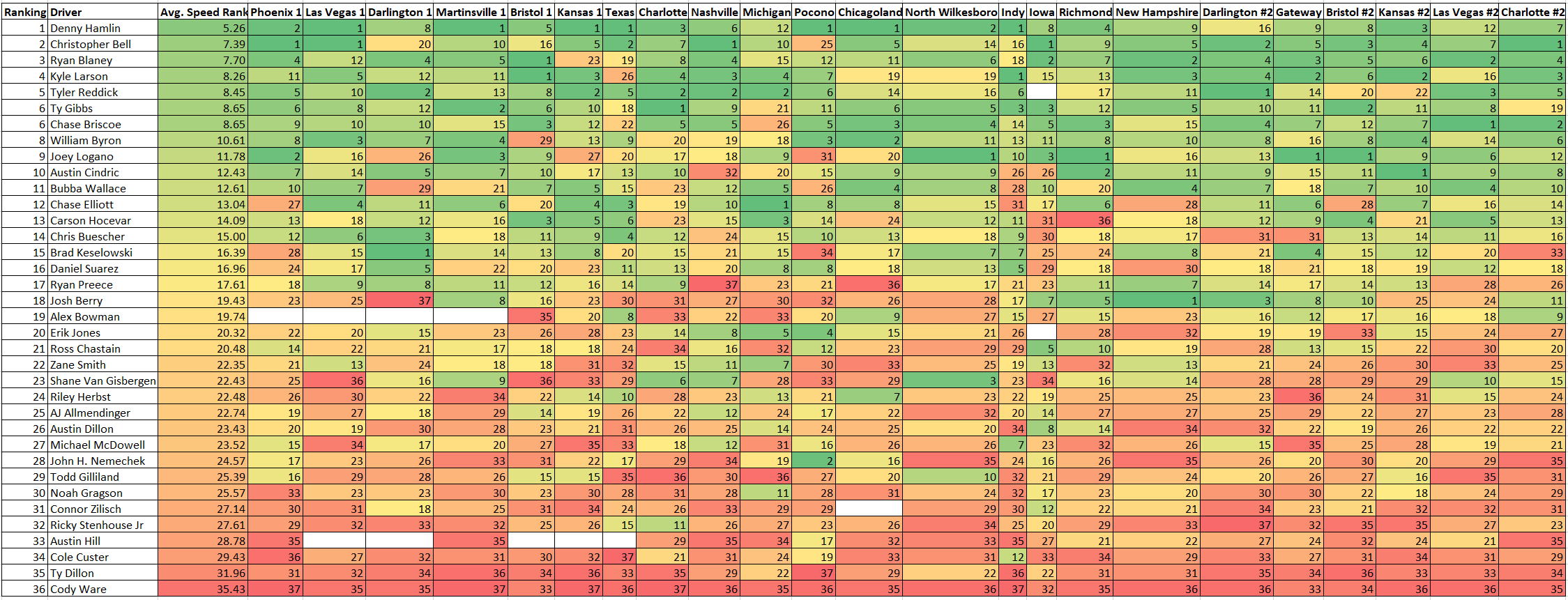 NASCAR 2026 Season To Date Conventional Track Total Speed Rankings – Heading To Phoenix #2